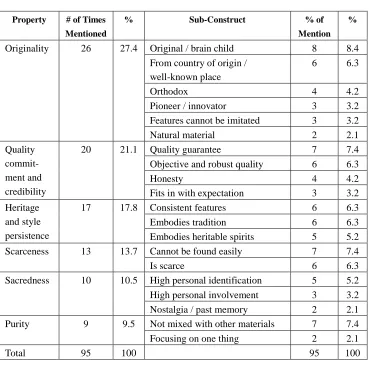 Table 3 Properties of Authenticity 