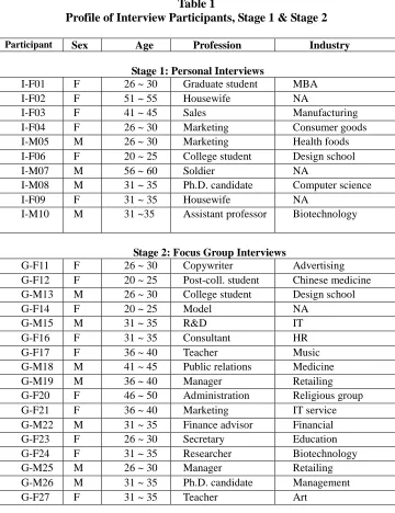Table 1 Profile of Interview Participants, Stage 1 & Stage 2 