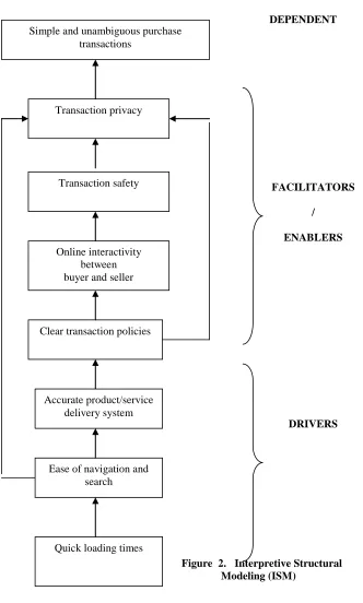 Figure  2.   Interpretive Structural  Modeling (ISM) 