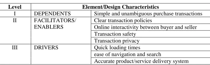 Table 4. Levels with Corresponding Design Characteristics   