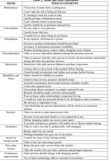 Table 1: Items and Item Statements ITEM STATEMENTS 