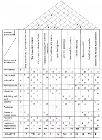 Figure 1.  Quality Function Deployment (QFD) Matrix 