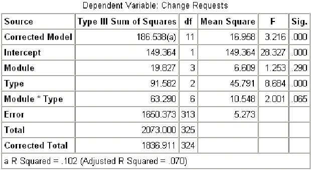 Table 6 ANOVA for Module and Type 