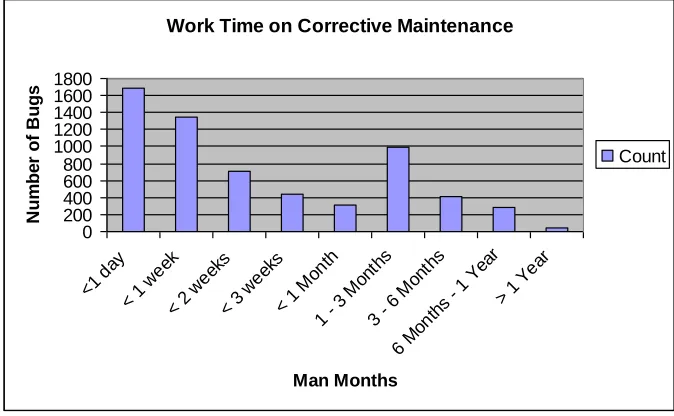 Table 9 Time Spent on Corrective and Adaptive Maintenance Per Incident 