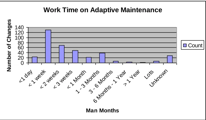 Figure 4.  Distribution of Time Required for Adaptive Maintenance 