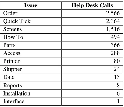 Table 10 Common Elements in Help Desk Calls 