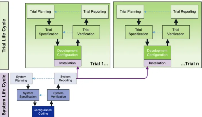 Figure 4.1: Applicable Life Cycles