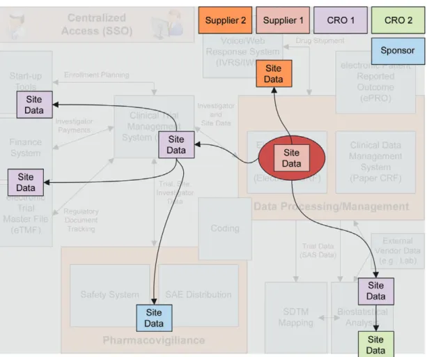 Figure 8.1: Data Flows in eClinical Platforms
