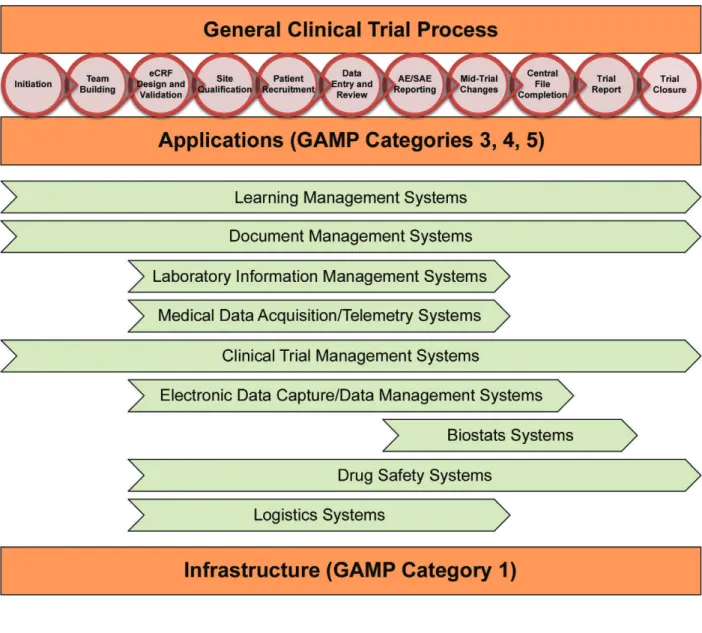 Figure 1.1: Mapping of Sample Systems to the Clinical Process