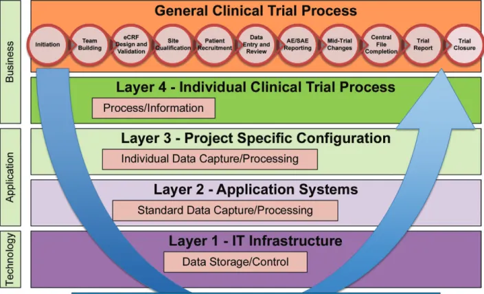 Figure 2.1: Flow of Information through the Different System Layers