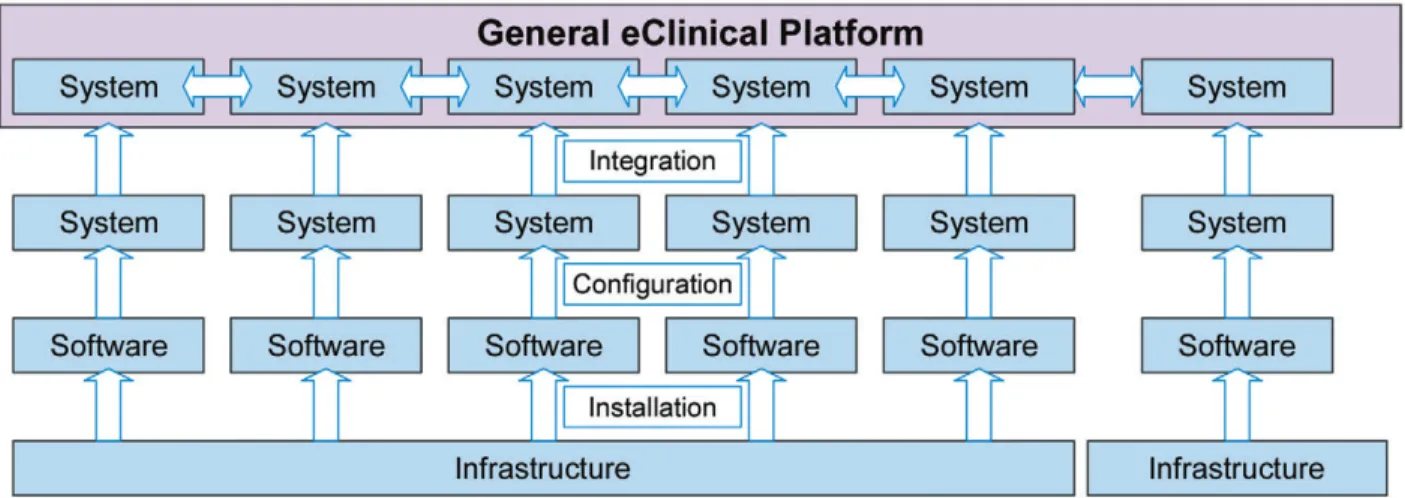 Figure 3.1: Building a Generic eClinical Platform