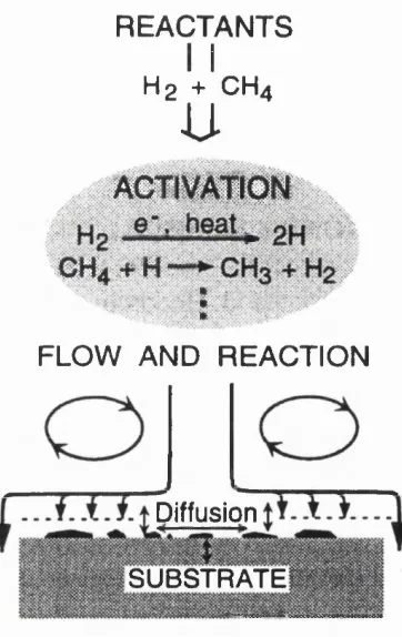 Figure II-9 A schematic showing the principal elements in the diamond CVD process: flow of reactants into the reactor, activation of the reactants by thermal and plasma processes, reaction and transport of the species to the growing surface, and surface ch