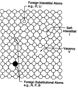 Figure 11-10 Schematic of points defects in diamond. (Reproduced from Ref. [27].)