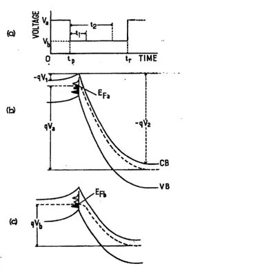 Figure III-12 (a) The pulse sequence for DLTS measurements of the grain-boundary 