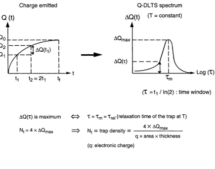 Figure III-14 Schematic diagram showing implementation of a Q-DLTS rate window using a  = 2