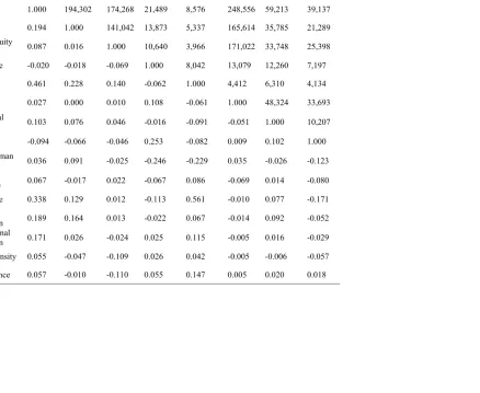 TABLE 2.1: Meta-Analytic Correlation Matrix 