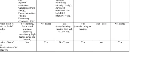 TABLE 1.4: Meta-Analyses on the I-P Relationship (continued)