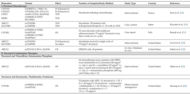 Table 1. Research studies of germline biomarkers in docetaxel and combination treatment of prostate cancer.