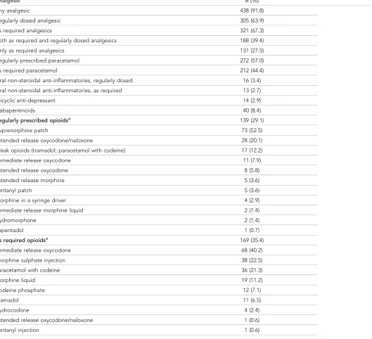 Table 1. Pain management strategies prescribed to the ACF population (n = 477)