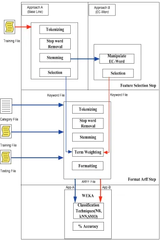 Figure 10.  Two Approaches  (A and B) of the Evaluation Method 
