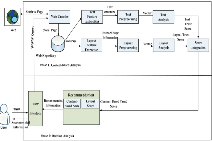 Figure 1.  E-Commerce Web-Site Trust Assessment Framework 