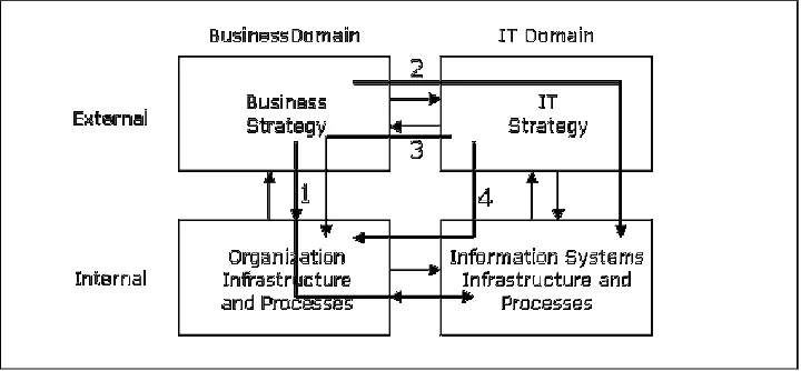 Figure 3.  The Strategic Alignment Model  (SAM) [14] 