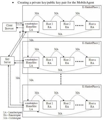 Figure 3.  Secured SCAS Architecture for Distributed E-Marketplaces 