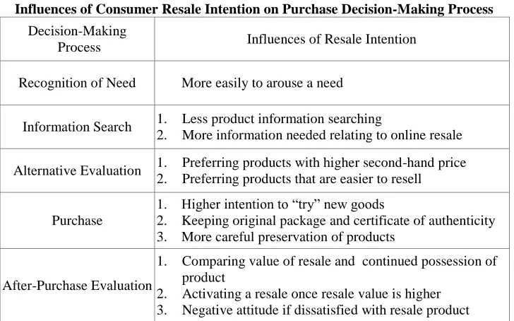 Table 4 Influences of Consumer Resale Intention on Purchase Decision-Making Process 