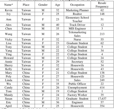 Table 1 Summary of Information on Interview Participants in Taiwan and China