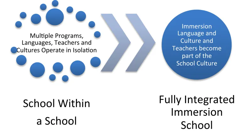 Figure 6.1 From Separation to Integration 