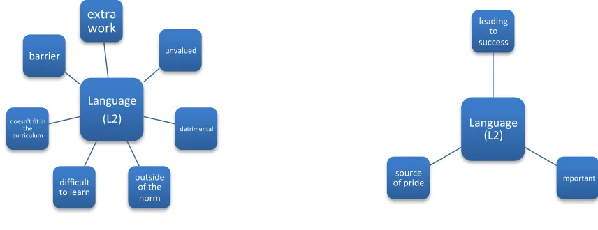 Figure 4.1 De-valuing and Valuing Descriptions of the L2  