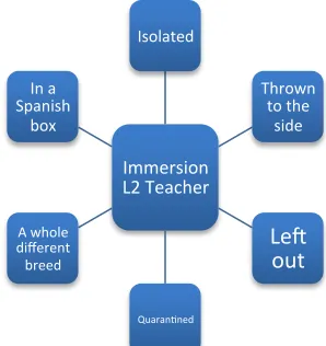 Figure 5.1 Descriptions of Marginalization 