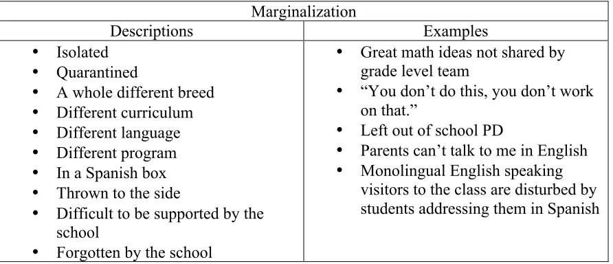 Table 5.1 Descriptions and Examples of Marginalization 