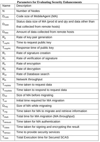 Table 2 Parameters for Evaluating Security Enhancements 