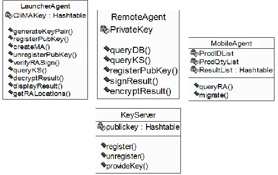 Figure 2.  Architecture of SACS with KeyServer as Component  