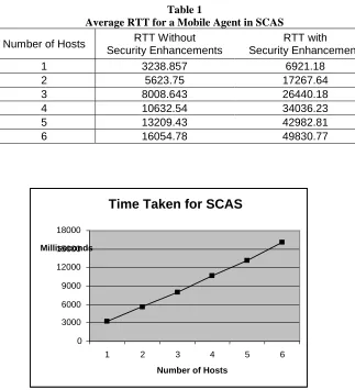 Table 1 Average RTT for a Mobile Agent in SCAS 