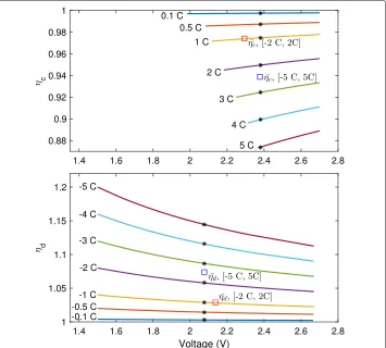 Fig. 4 The charging and discharging efficiencies of an LTO cell with Ric = Rid = 0.002 m�