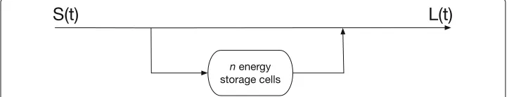 Fig. 7 Power flow diagram in a solar farm equipped with a battery. S(t) is the power generated by the solarcells, and L(t) is the load on the system (power commitment)