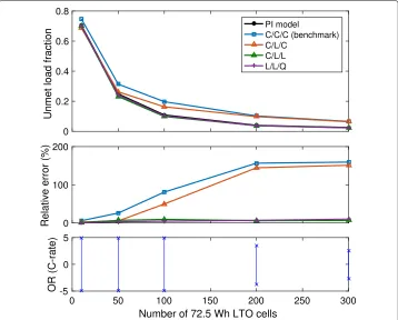 Fig. 8 Unmet load for different battery sizes, computed using five different models. Relative error is withrespect to the PI Model, and the effective OR calculated by the PI model is shown in the bottom-most figure