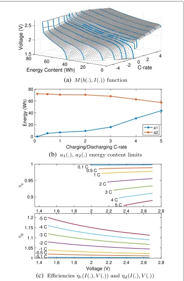 Fig. 1 a M function, which maps the applied current and energy content to a unique voltage, shown withblue curves obtained from a spec and grey points representing the interpolated surface between the curves.b a1(.) and a2(.): points obtained from the spec