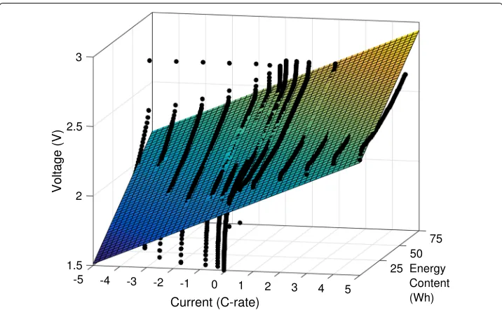 Fig. 2 M function, represented by the black dots which map the applied current and energy content to aunique voltage and are obtained from a spec sheet