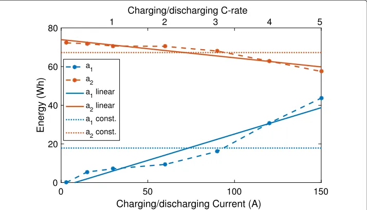 Fig. 3 Lower (a1) and upper (a2) energy limits for an LTO cell, along with linear and constantapproximations computed over the maximum OR of the battery (up to 5 C charging and discharging)