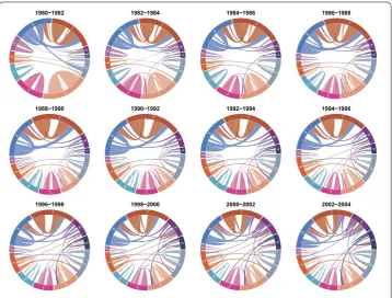 Figure 8 Authors ﬂow across ﬁelds against null model. For each time window (2 years), PACS are disposed ina circle