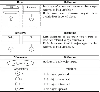 Figure 4.  Four Types of Symbols Related to Suppliers’ Attributes 