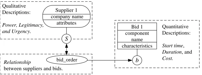 Figure 5.  Supplier Attributes and Order Characteristics   