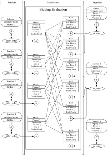Figure 7.  An Example of Supplier Bids in the Bidding System 