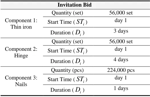 Table 3. Invitation Bid of Components 