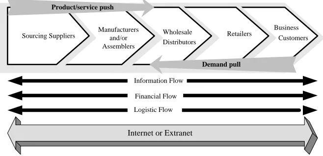 Figure 1.  Typical Supply Chain Partners 