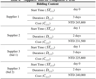 Table 5.  Suppliers’ Bids for Component 2: Hinge  Bidding Content 
