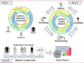Figure 2.  Proposed Framework for Collaborative Supply Chain Design 